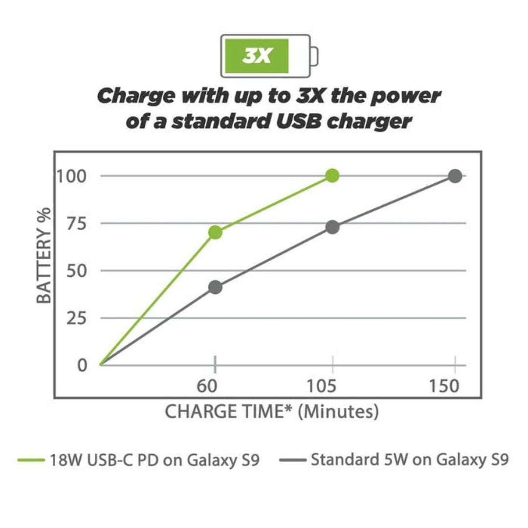 Scosche CPDC8-SP, 18W Car Charger USB-C Power Delivery 3.0